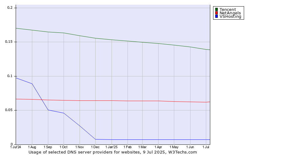 Historical trends in the usage of Tencent vs. NetAngels vs. VSHosting