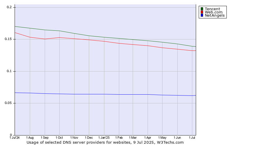 Historical trends in the usage of Tencent vs. Web.com vs. NetAngels
