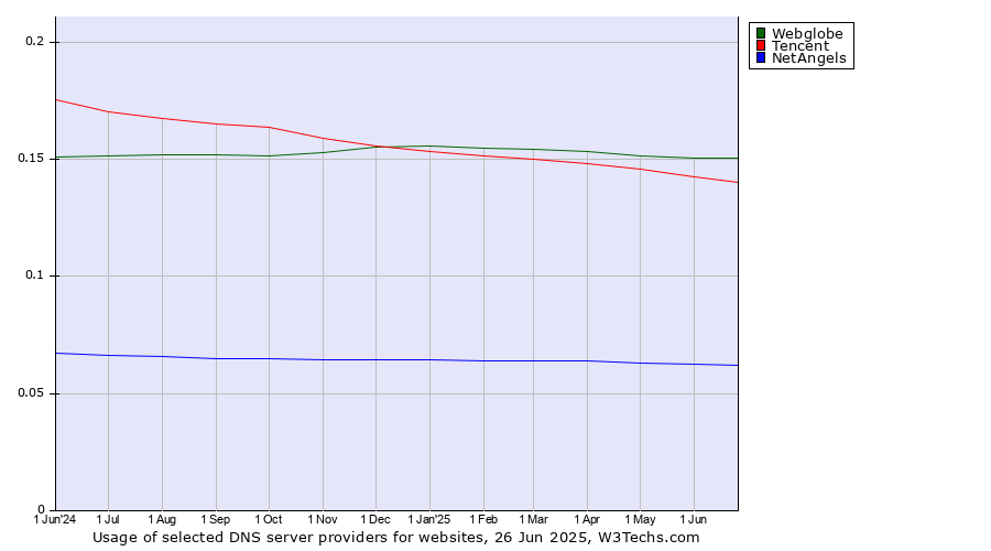 Historical trends in the usage of Webglobe vs. Tencent vs. NetAngels