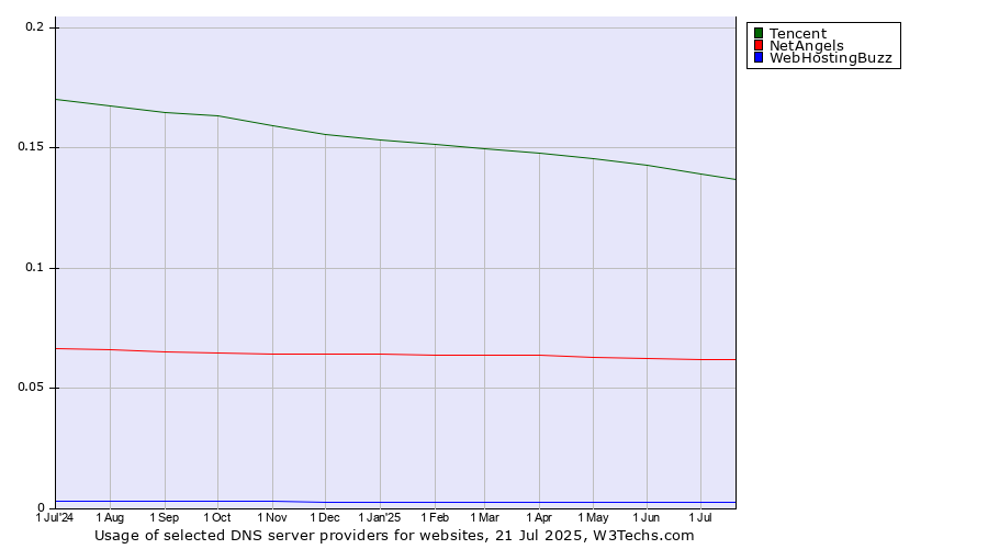 Historical trends in the usage of Tencent vs. NetAngels vs. WebHostingBuzz