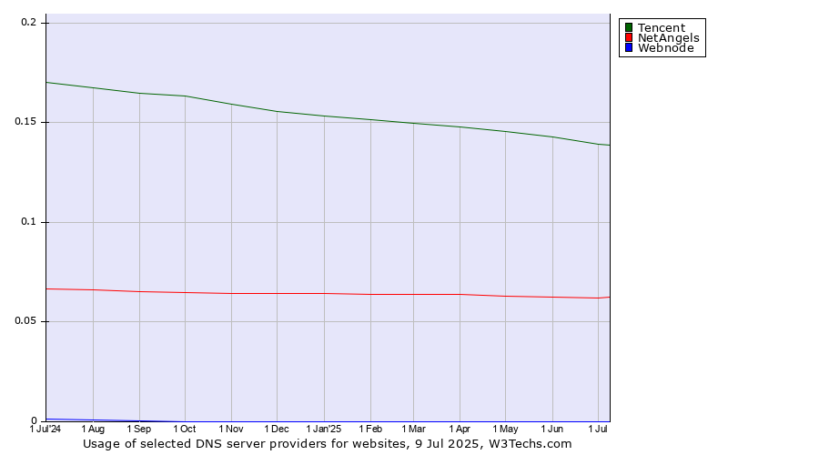 Historical trends in the usage of Tencent vs. NetAngels vs. Webnode