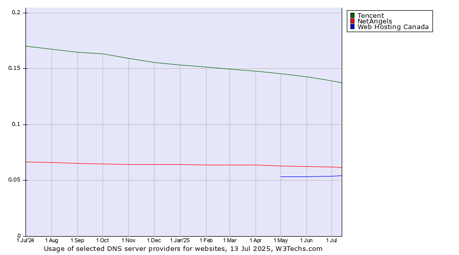 Historical trends in the usage of Tencent vs. NetAngels vs. Web Hosting Canada