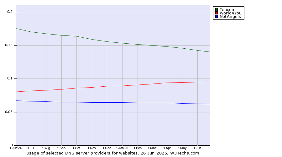 Historical trends in the usage of Tencent vs. World4You vs. NetAngels