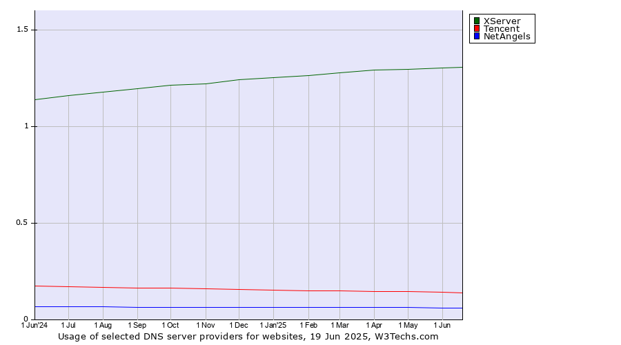 Historical trends in the usage of XServer vs. Tencent vs. NetAngels