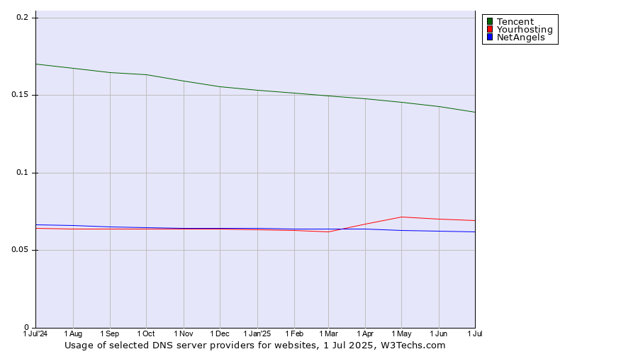 Historical trends in the usage of Tencent vs. Yourhosting vs. NetAngels
