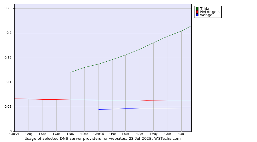 Historical trends in the usage of Tilda vs. NetAngels vs. webgo