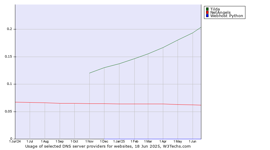 Historical trends in the usage of Tilda vs. NetAngels vs. Webhost Python