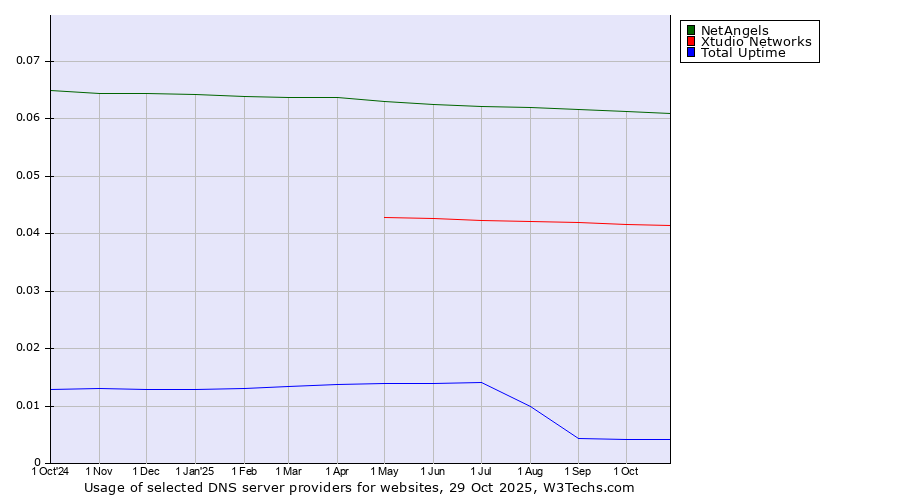 Historical trends in the usage of NetAngels vs. Xtudio Networks vs. Total Uptime