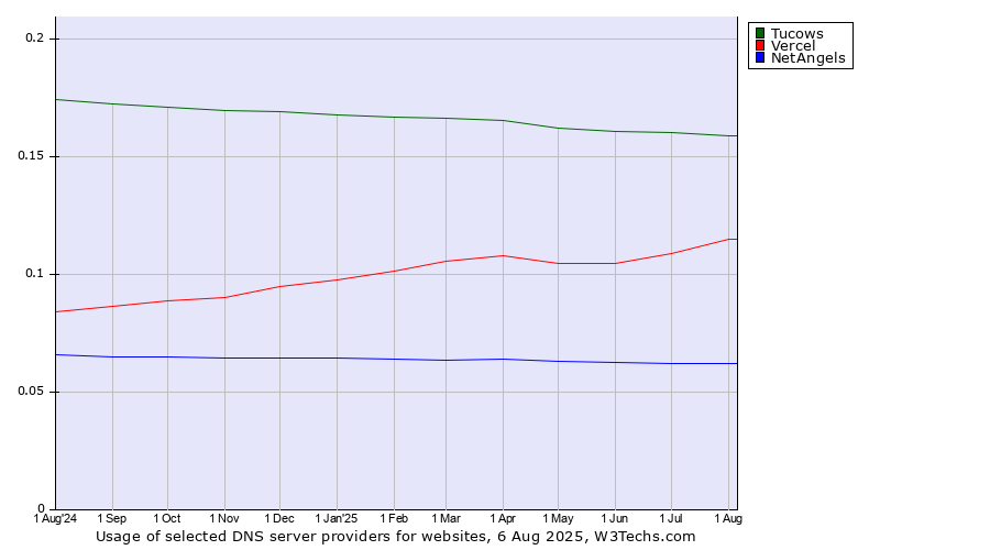 Historical trends in the usage of Tucows vs. Vercel vs. NetAngels