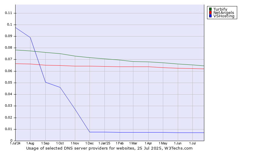 Historical trends in the usage of Turbify vs. NetAngels vs. VSHosting