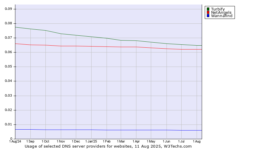 Historical trends in the usage of Turbify vs. NetAngels vs. Wannafind
