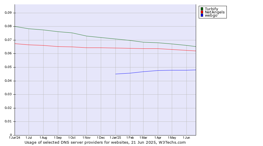 Historical trends in the usage of Turbify vs. NetAngels vs. webgo