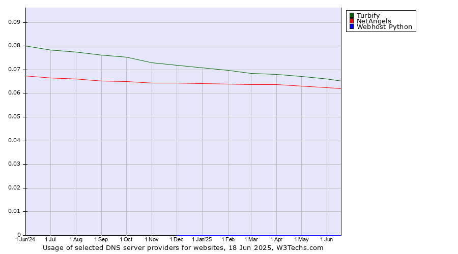 Historical trends in the usage of Turbify vs. NetAngels vs. Webhost Python