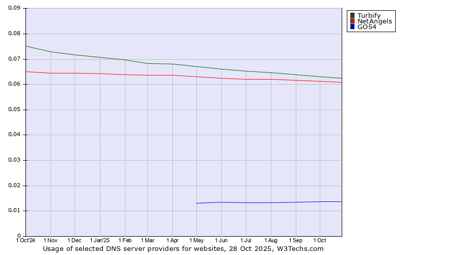 Historical trends in the usage of Turbify vs. NetAngels vs. GO54