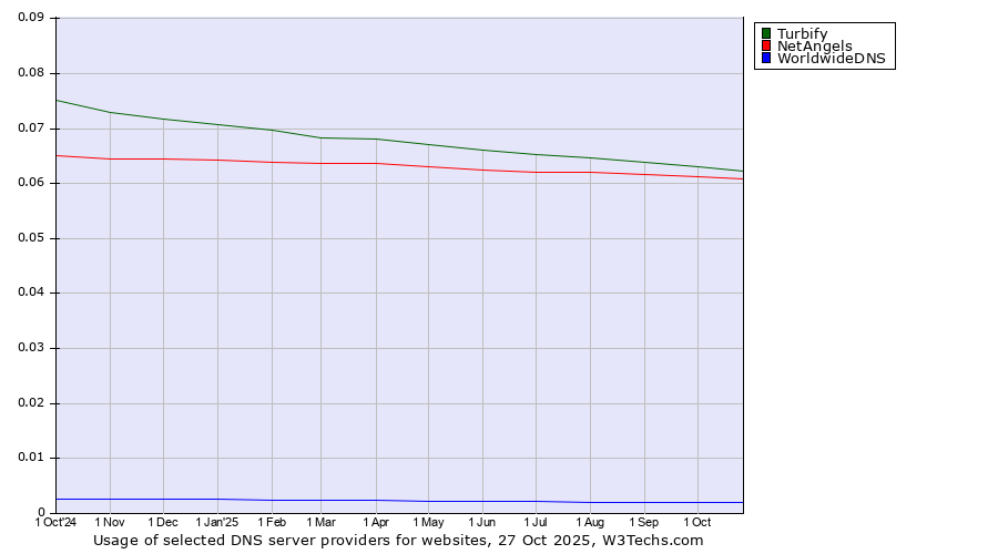 Historical trends in the usage of Turbify vs. NetAngels vs. WorldwideDNS