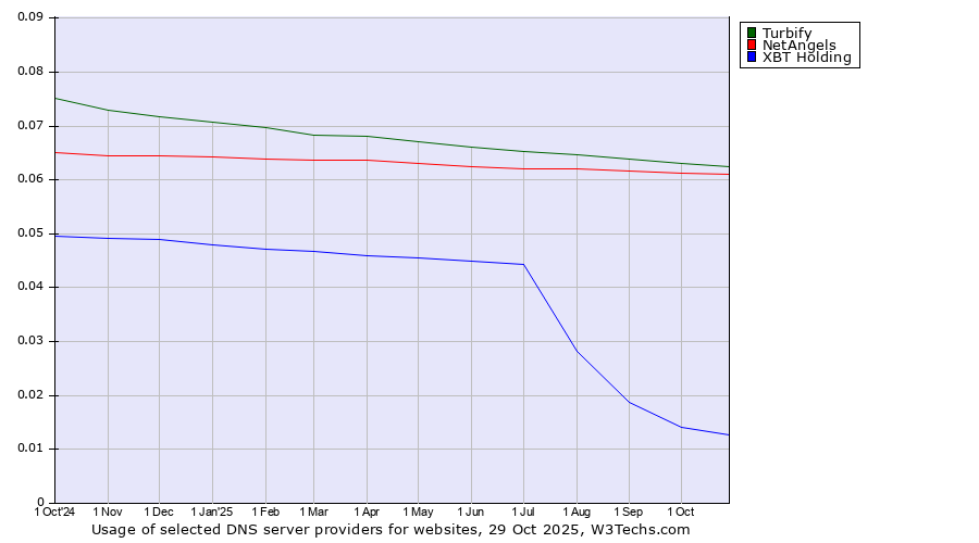 Historical trends in the usage of Turbify vs. NetAngels vs. XBT Holding