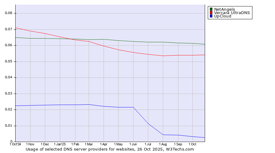 Historical trends in the usage of NetAngels vs. Vercara UltraDNS vs. UpCloud