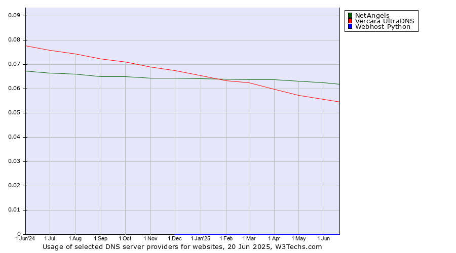Historical trends in the usage of NetAngels vs. Vercara UltraDNS vs. Webhost Python