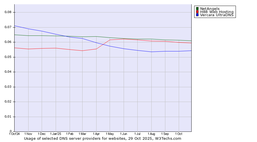 Historical trends in the usage of NetAngels vs. H88 Web Hosting vs. Vercara UltraDNS