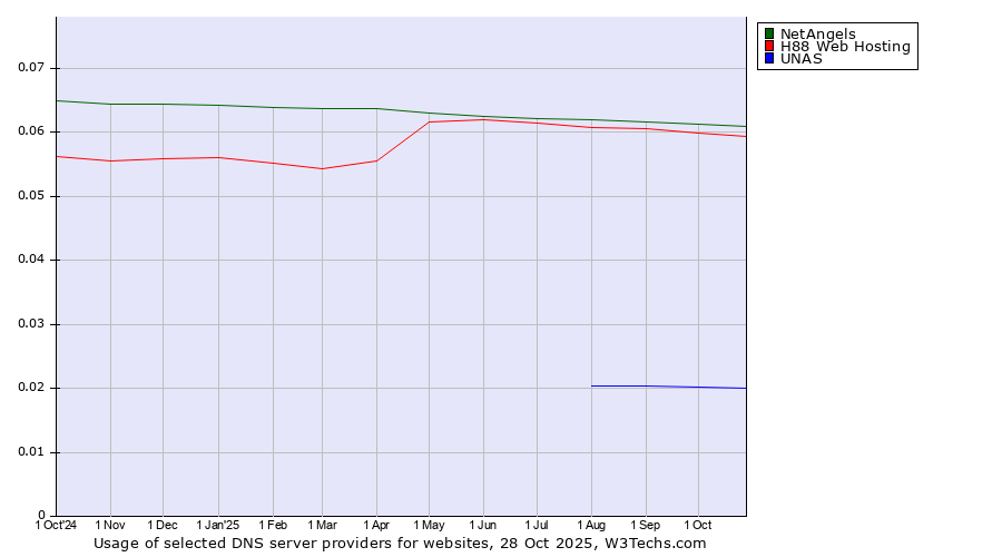 Historical trends in the usage of NetAngels vs. H88 Web Hosting vs. UNAS