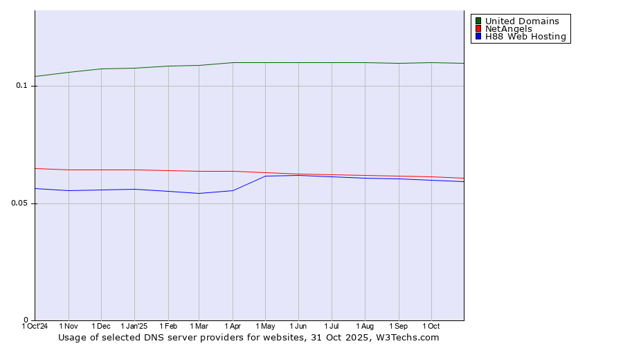 Historical trends in the usage of United Domains vs. NetAngels vs. H88 Web Hosting