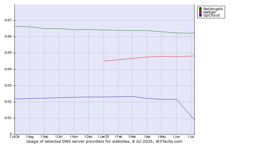 Historical trends in the usage of NetAngels vs. webgo vs. UpCloud