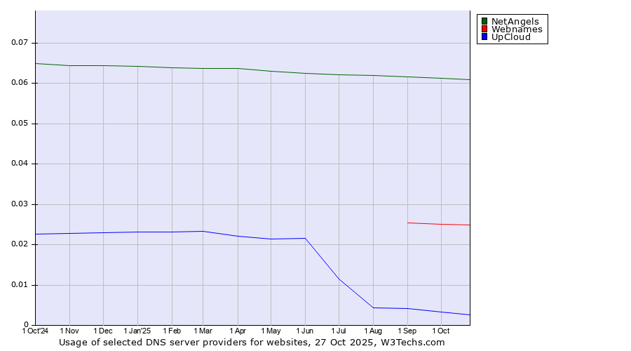 Historical trends in the usage of NetAngels vs. Webnames vs. UpCloud