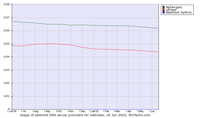 Historical trends in the usage of NetAngels vs. uPress vs. Webhost Python