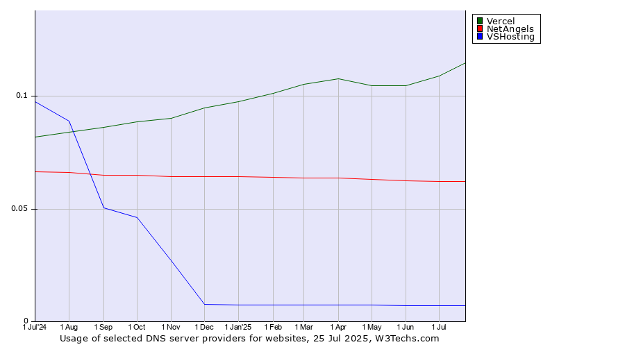 Historical trends in the usage of Vercel vs. NetAngels vs. VSHosting