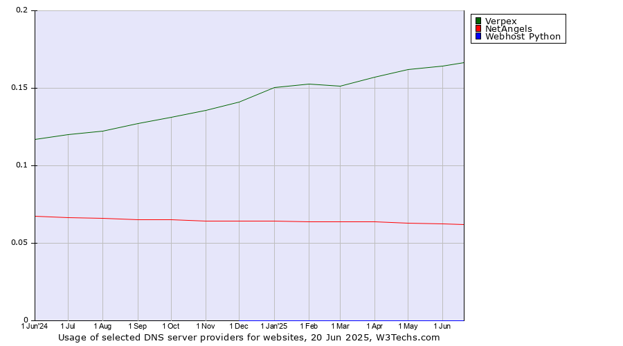 Historical trends in the usage of Verpex vs. NetAngels vs. Webhost Python