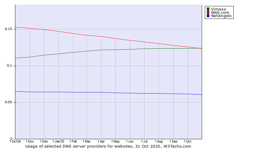 Historical trends in the usage of Vimexx vs. Web.com vs. NetAngels
