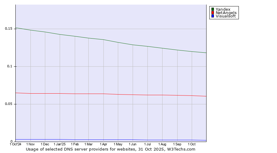 Historical trends in the usage of Yandex vs. NetAngels vs. Visualsoft