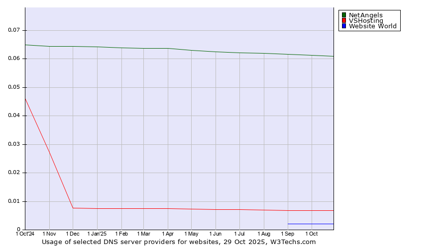 Historical trends in the usage of NetAngels vs. VSHosting vs. Website World