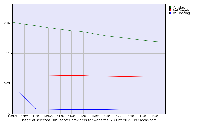 Historical trends in the usage of Yandex vs. NetAngels vs. VSHosting