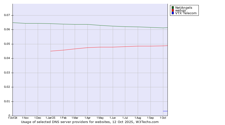 Historical trends in the usage of NetAngels vs. webgo vs. VTX Telecom