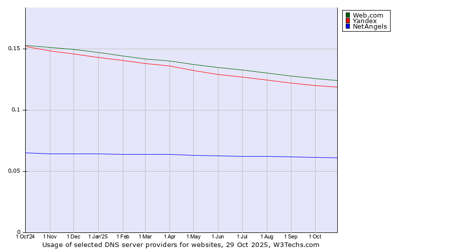Historical trends in the usage of Web.com vs. Yandex vs. NetAngels