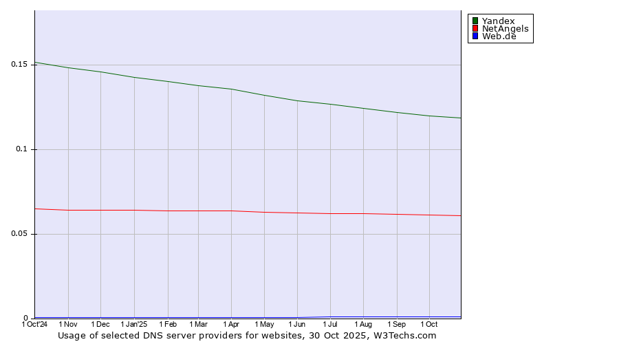 Historical trends in the usage of Yandex vs. NetAngels vs. Web.de