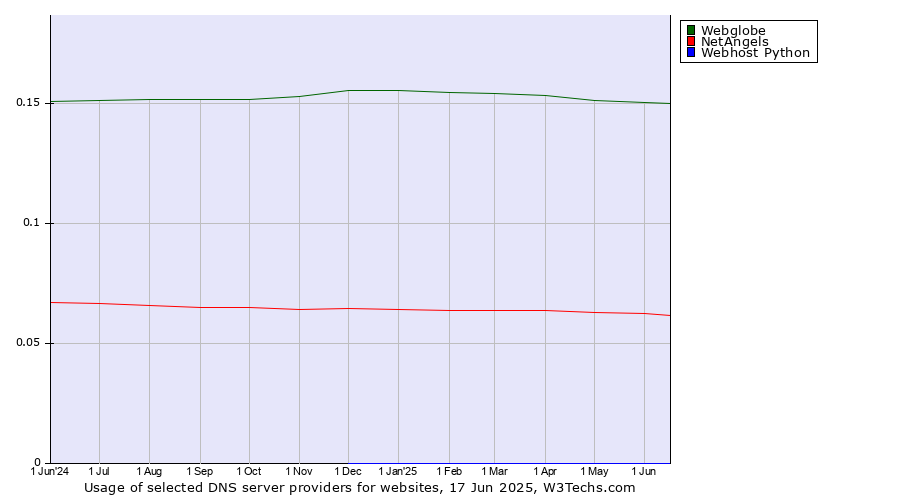 Historical trends in the usage of Webglobe vs. NetAngels vs. Webhost Python