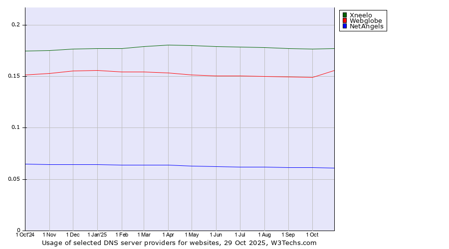 Historical trends in the usage of Xneelo vs. Webglobe vs. NetAngels