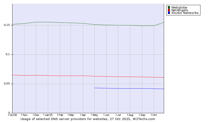 Historical trends in the usage of Webglobe vs. NetAngels vs. Xtudio Networks