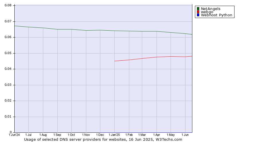 Historical trends in the usage of NetAngels vs. webgo vs. Webhost Python