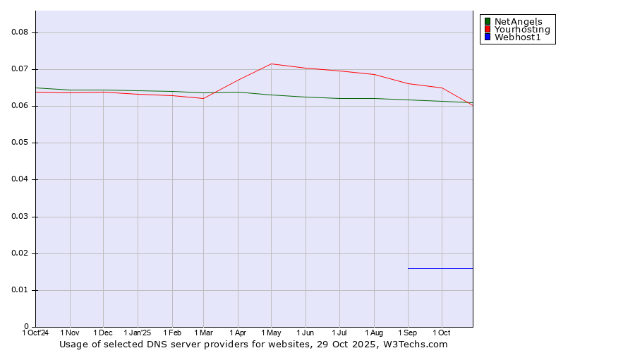 Historical trends in the usage of Yourhosting vs. NetAngels vs. Webhost1