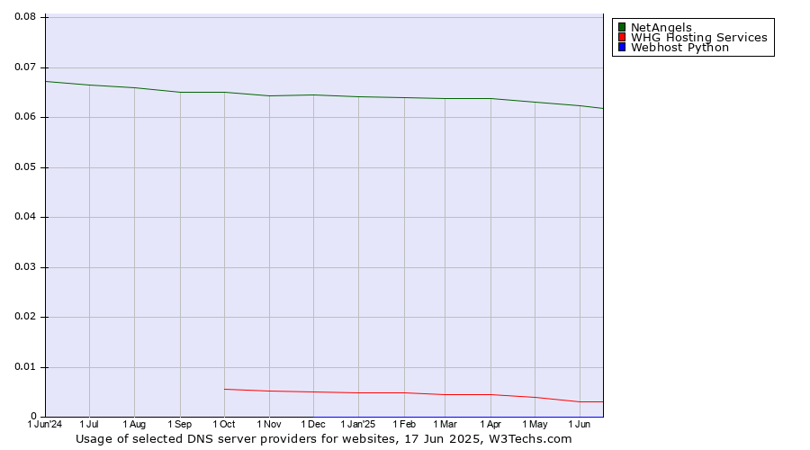 Historical trends in the usage of NetAngels vs. WHG Hosting Services vs. Webhost Python