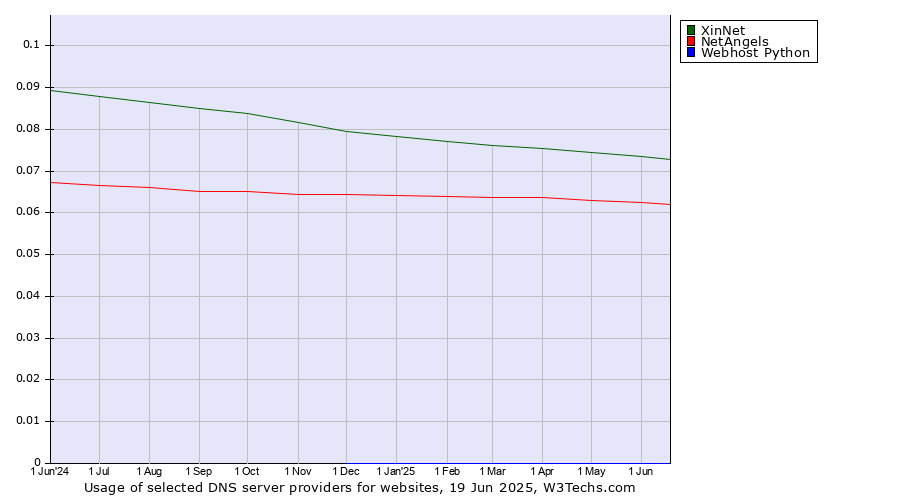 Historical trends in the usage of XinNet vs. NetAngels vs. Webhost Python