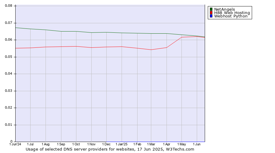 Historical trends in the usage of NetAngels vs. H88 Web Hosting vs. Webhost Python