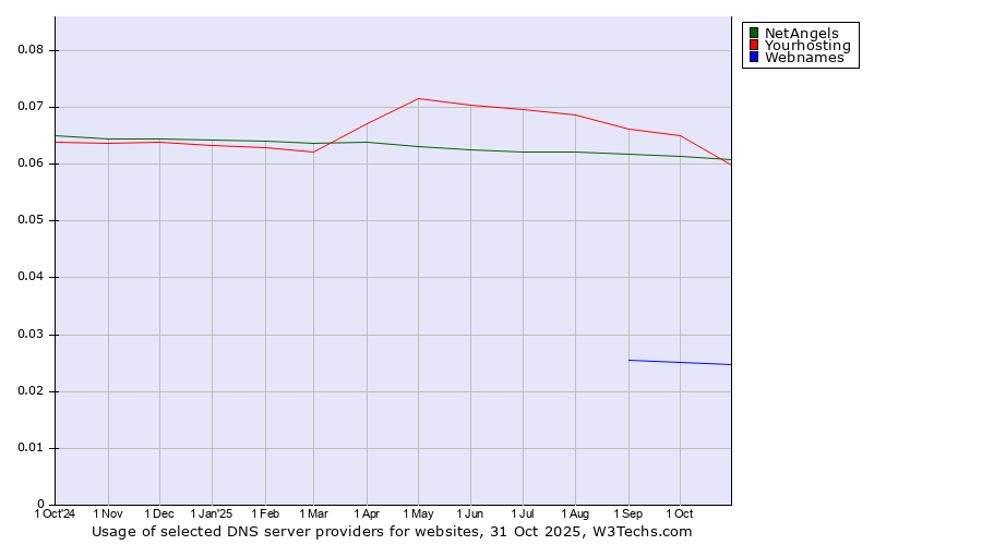 Historical trends in the usage of NetAngels vs. Yourhosting vs. Webnames