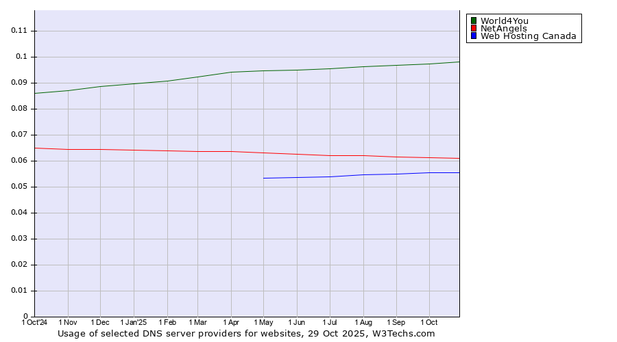 Historical trends in the usage of World4You vs. NetAngels vs. Web Hosting Canada