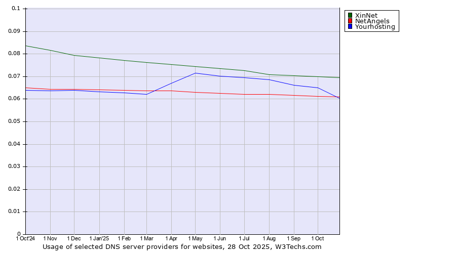 Historical trends in the usage of XinNet vs. Yourhosting vs. NetAngels