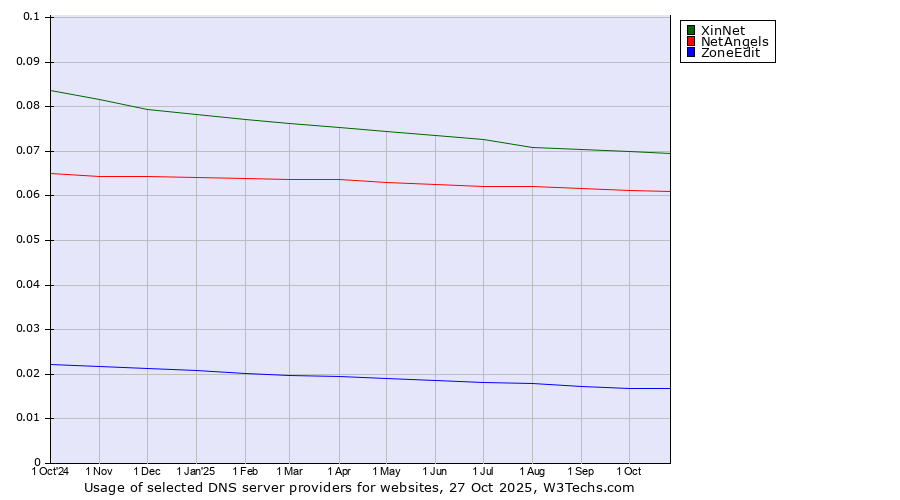 Historical trends in the usage of XinNet vs. NetAngels vs. ZoneEdit