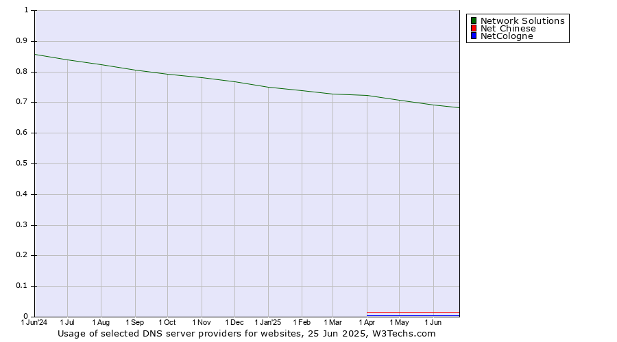 Historical trends in the usage of Network Solutions vs. Net Chinese vs. NetCologne